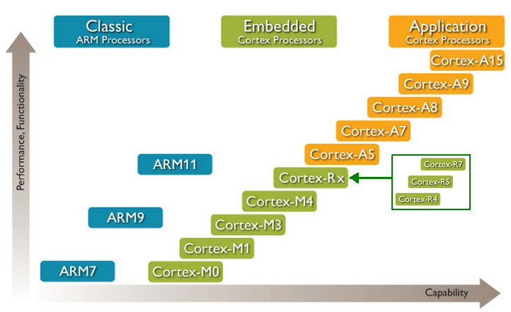 The Designer's Guide To The Cortex-M Processor Family, Second Edition 14