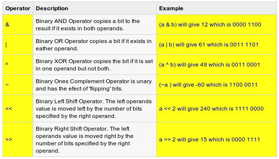 Bitwise Operators Example Program In C