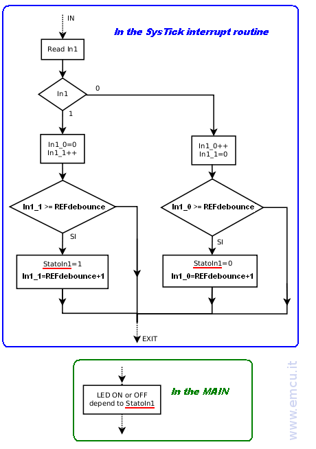 Input with debounce