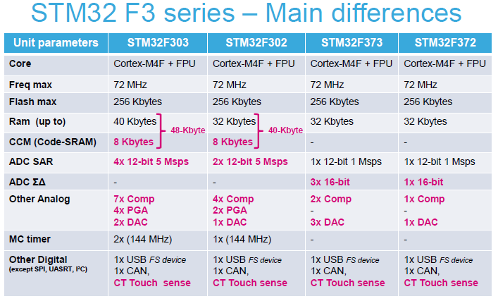 2 wire library for stm